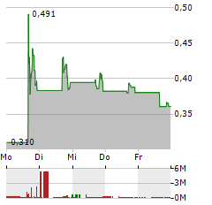 RESHAPE LIFESCIENCES Aktie 5-Tage-Chart