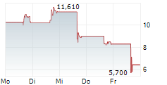 RESHAPE LIFESCIENCES INC 5-Tage-Chart