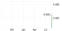 RESIDENTIAL SECURE INCOME PLC Chart 1 Jahr