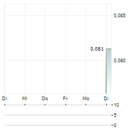 RESIDENTIAL SECURE INCOME Aktie 5-Tage-Chart
