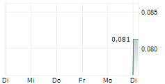 RESIDENTIAL SECURE INCOME PLC 5-Tage-Chart