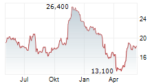 RESIDEO TECHNOLOGIES INC Chart 1 Jahr