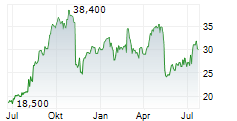 RESIDEO TECHNOLOGIES INC Chart 1 Jahr
