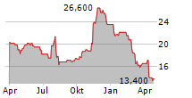 RESIDEO TECHNOLOGIES INC Chart 1 Jahr