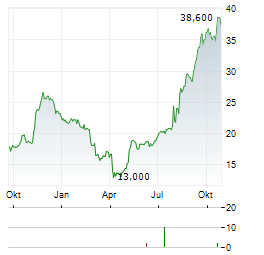 RESIDEO TECHNOLOGIES Aktie Chart 1 Jahr
