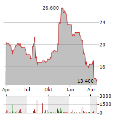 RESIDEO TECHNOLOGIES Aktie Chart 1 Jahr