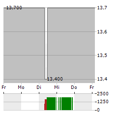 RESIDEO TECHNOLOGIES Aktie 5-Tage-Chart