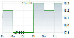 RESIDEO TECHNOLOGIES INC 5-Tage-Chart