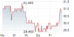RESIDEO TECHNOLOGIES INC 5-Tage-Chart