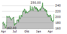 RESMED INC Chart 1 Jahr