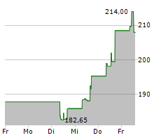 RESMED INC Chart 1 Jahr