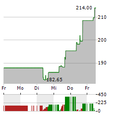 RESMED Aktie 5-Tage-Chart