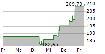 RESMED INC 5-Tage-Chart