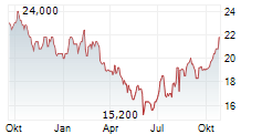 RESMED INC CDIS Chart 1 Jahr