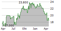 RESMED INC CDIS Chart 1 Jahr