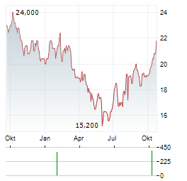 RESMED INC CDIS Aktie Chart 1 Jahr