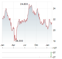 RESMED INC CDIS Aktie Chart 1 Jahr