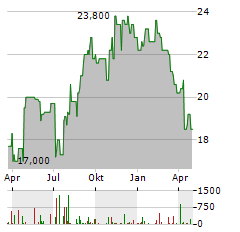 RESMED INC CDIS Aktie Chart 1 Jahr