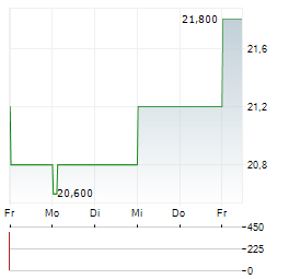 RESMED INC CDIS Aktie 5-Tage-Chart