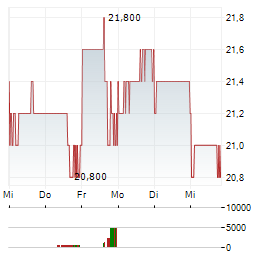 RESMED INC CDIS Aktie 5-Tage-Chart