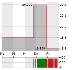 RESMED INC CDIS Aktie 5-Tage-Chart
