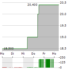 RESMED INC CDIS Aktie 5-Tage-Chart