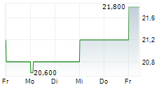 RESMED INC CDIS 5-Tage-Chart