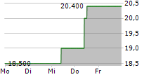 RESMED INC CDIS 5-Tage-Chart