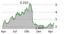 RESOLUTE MINING LIMITED ADR Chart 1 Jahr