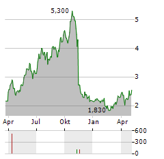 RESOLUTE MINING LIMITED ADR Aktie Chart 1 Jahr