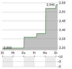 RESOLUTE MINING LIMITED ADR Aktie 5-Tage-Chart