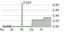 RESOLUTE MINING LIMITED ADR 5-Tage-Chart