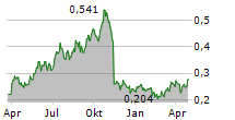 RESOLUTE MINING LIMITED Chart 1 Jahr