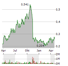 RESOLUTE MINING Aktie Chart 1 Jahr