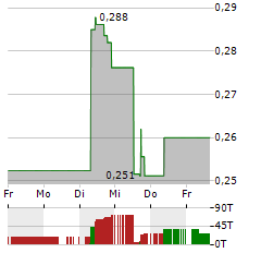 RESOLUTE MINING Aktie 5-Tage-Chart