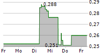 RESOLUTE MINING LIMITED 5-Tage-Chart