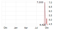 RESOLUTION MINERALS LTD ADR Chart 1 Jahr