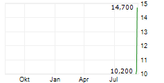 RESOLUTION MINERALS LTD ADR Chart 1 Jahr