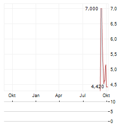 RESOLUTION MINERALS LTD ADR Aktie Chart 1 Jahr