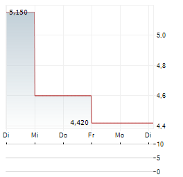 RESOLUTION MINERALS LTD ADR Aktie 5-Tage-Chart