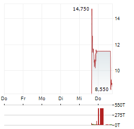 RESOLUTION MINERALS LTD ADR Aktie 5-Tage-Chart