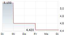 RESOLUTION MINERALS LTD ADR 5-Tage-Chart