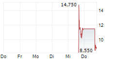 RESOLUTION MINERALS LTD ADR 5-Tage-Chart