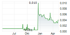 RESOLUTION MINERALS LTD Chart 1 Jahr