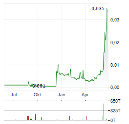 RESOLUTION MINERALS Aktie Chart 1 Jahr