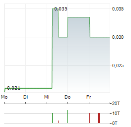 RESOLUTION MINERALS Aktie 5-Tage-Chart