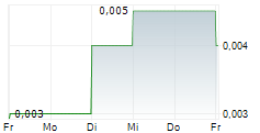 RESOLUTION MINERALS LTD 5-Tage-Chart