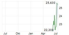 RESONA HOLDINGS INC ADR Chart 1 Jahr