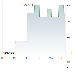 RESONA HOLDINGS INC ADR Aktie 5-Tage-Chart