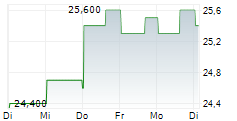 RESONA HOLDINGS INC ADR 5-Tage-Chart